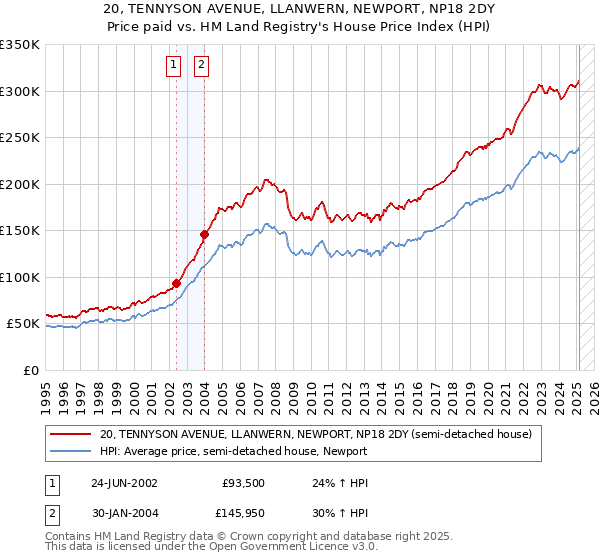 20, TENNYSON AVENUE, LLANWERN, NEWPORT, NP18 2DY: Price paid vs HM Land Registry's House Price Index