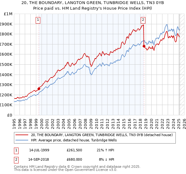 20, THE BOUNDARY, LANGTON GREEN, TUNBRIDGE WELLS, TN3 0YB: Price paid vs HM Land Registry's House Price Index