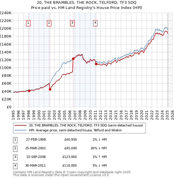 20, THE BRAMBLES, THE ROCK, TELFORD, TF3 5DQ: Price paid vs HM Land Registry's House Price Index
