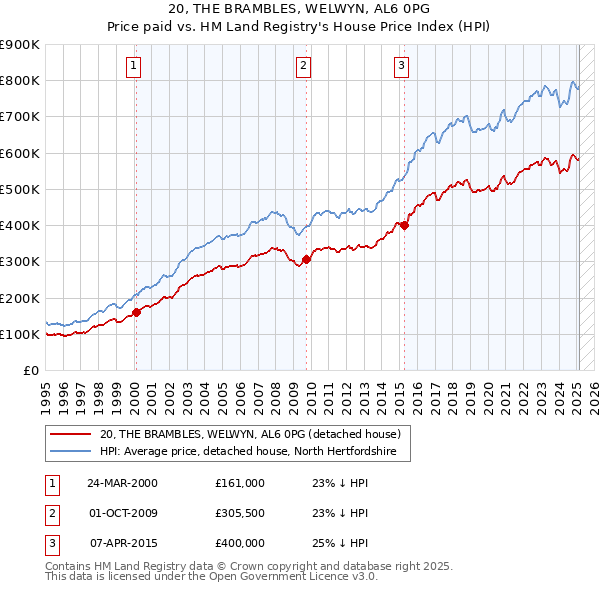 20, THE BRAMBLES, WELWYN, AL6 0PG: Price paid vs HM Land Registry's House Price Index