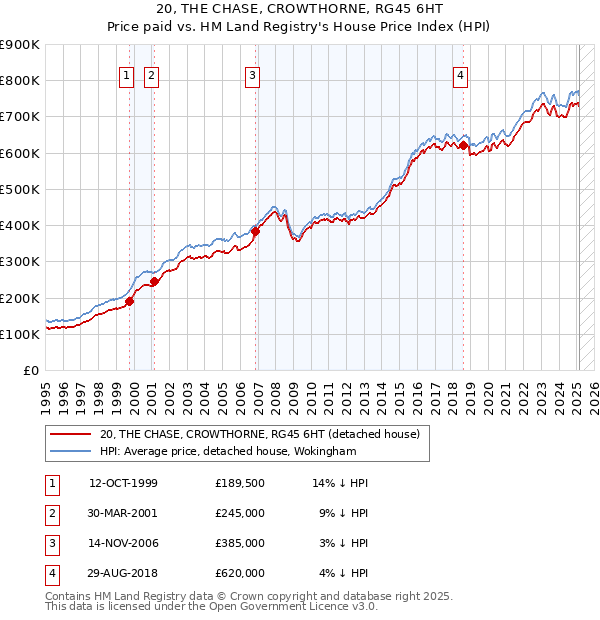 20, THE CHASE, CROWTHORNE, RG45 6HT: Price paid vs HM Land Registry's House Price Index