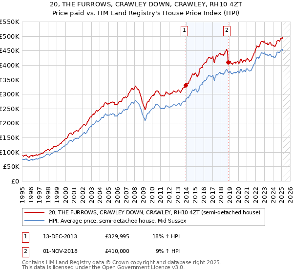 20, THE FURROWS, CRAWLEY DOWN, CRAWLEY, RH10 4ZT: Price paid vs HM Land Registry's House Price Index