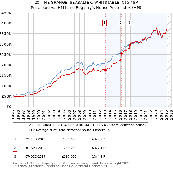 20, THE GRANGE, SEASALTER, WHITSTABLE, CT5 4SR: Price paid vs HM Land Registry's House Price Index