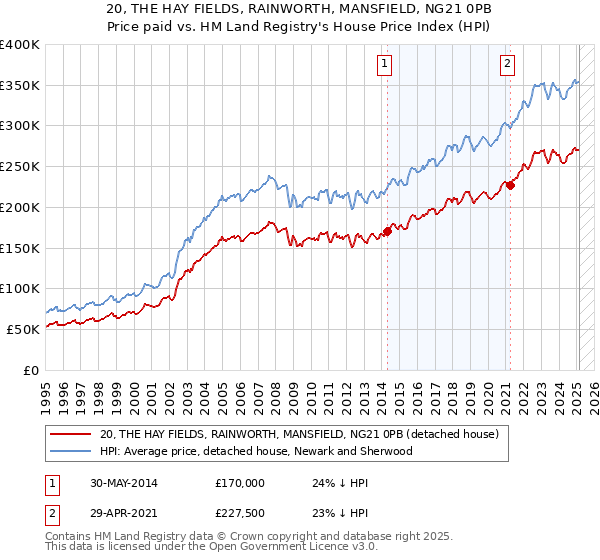 20, THE HAY FIELDS, RAINWORTH, MANSFIELD, NG21 0PB: Price paid vs HM Land Registry's House Price Index