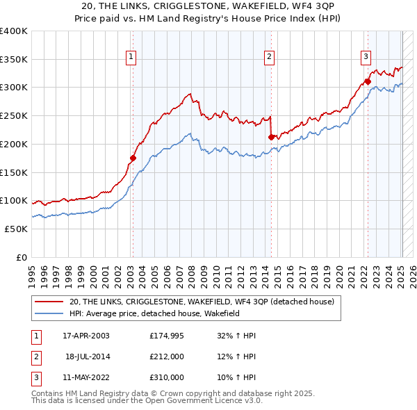 20, THE LINKS, CRIGGLESTONE, WAKEFIELD, WF4 3QP: Price paid vs HM Land Registry's House Price Index