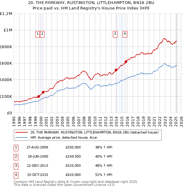 20, THE PARKWAY, RUSTINGTON, LITTLEHAMPTON, BN16 2BU: Price paid vs HM Land Registry's House Price Index
