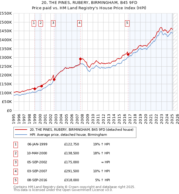 20, THE PINES, RUBERY, BIRMINGHAM, B45 9FD: Price paid vs HM Land Registry's House Price Index
