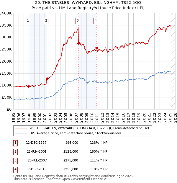 20, THE STABLES, WYNYARD, BILLINGHAM, TS22 5QQ: Price paid vs HM Land Registry's House Price Index