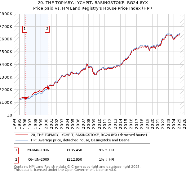 20, THE TOPIARY, LYCHPIT, BASINGSTOKE, RG24 8YX: Price paid vs HM Land Registry's House Price Index