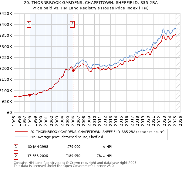 20, THORNBROOK GARDENS, CHAPELTOWN, SHEFFIELD, S35 2BA: Price paid vs HM Land Registry's House Price Index