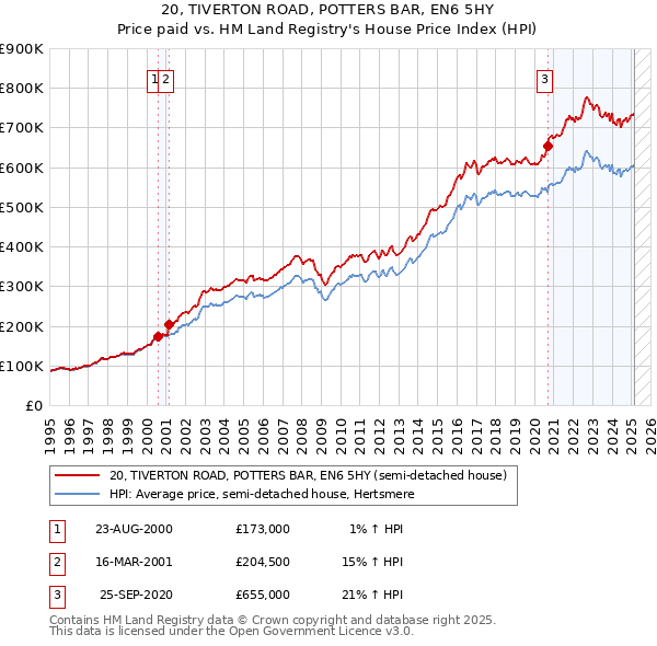 20, TIVERTON ROAD, POTTERS BAR, EN6 5HY: Price paid vs HM Land Registry's House Price Index