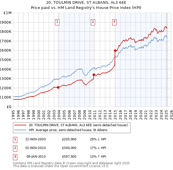 20, TOULMIN DRIVE, ST ALBANS, AL3 6EE: Price paid vs HM Land Registry's House Price Index
