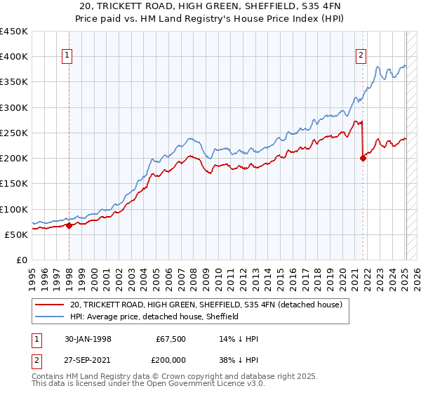 20, TRICKETT ROAD, HIGH GREEN, SHEFFIELD, S35 4FN: Price paid vs HM Land Registry's House Price Index