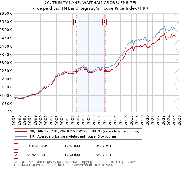 20, TRINITY LANE, WALTHAM CROSS, EN8 7EJ: Price paid vs HM Land Registry's House Price Index