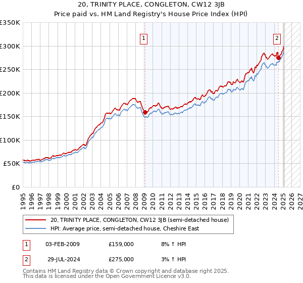 20, TRINITY PLACE, CONGLETON, CW12 3JB: Price paid vs HM Land Registry's House Price Index