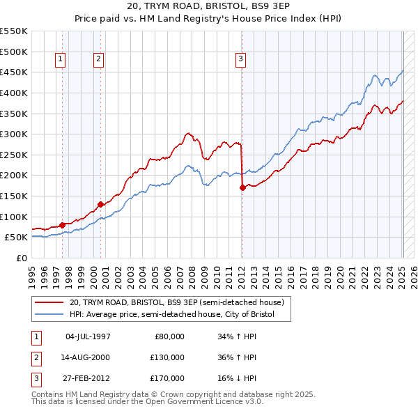 20, TRYM ROAD, BRISTOL, BS9 3EP: Price paid vs HM Land Registry's House Price Index