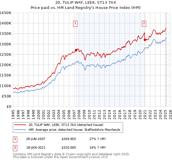 20, TULIP WAY, LEEK, ST13 7AX: Price paid vs HM Land Registry's House Price Index