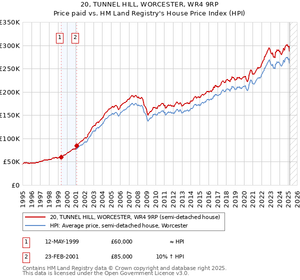 20, TUNNEL HILL, WORCESTER, WR4 9RP: Price paid vs HM Land Registry's House Price Index