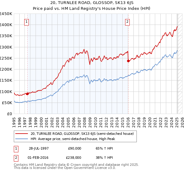 20, TURNLEE ROAD, GLOSSOP, SK13 6JS: Price paid vs HM Land Registry's House Price Index