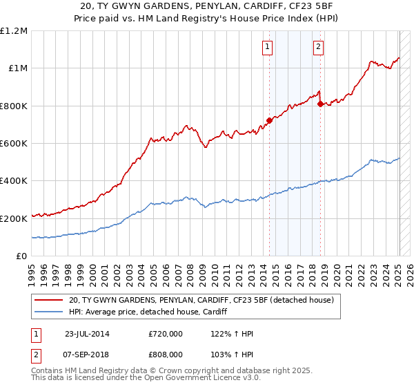 20, TY GWYN GARDENS, PENYLAN, CARDIFF, CF23 5BF: Price paid vs HM Land Registry's House Price Index