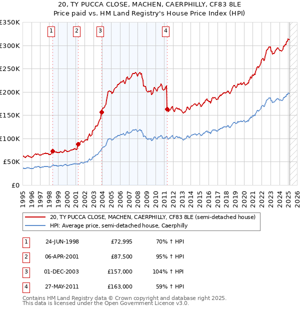 20, TY PUCCA CLOSE, MACHEN, CAERPHILLY, CF83 8LE: Price paid vs HM Land Registry's House Price Index