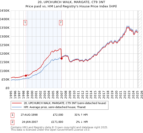 20, UPCHURCH WALK, MARGATE, CT9 3NT: Price paid vs HM Land Registry's House Price Index