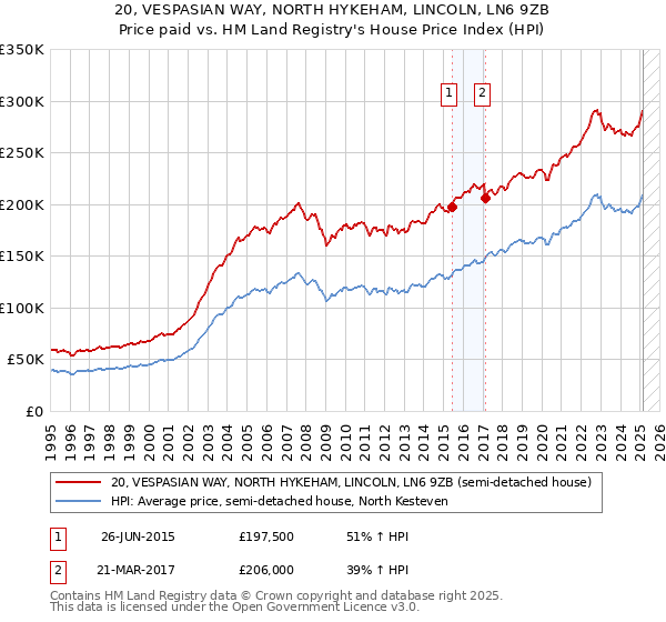 20, VESPASIAN WAY, NORTH HYKEHAM, LINCOLN, LN6 9ZB: Price paid vs HM Land Registry's House Price Index