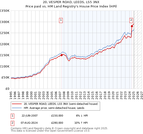 20, VESPER ROAD, LEEDS, LS5 3NX: Price paid vs HM Land Registry's House Price Index