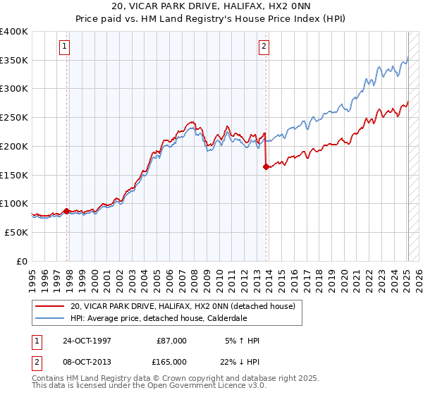 20, VICAR PARK DRIVE, HALIFAX, HX2 0NN: Price paid vs HM Land Registry's House Price Index