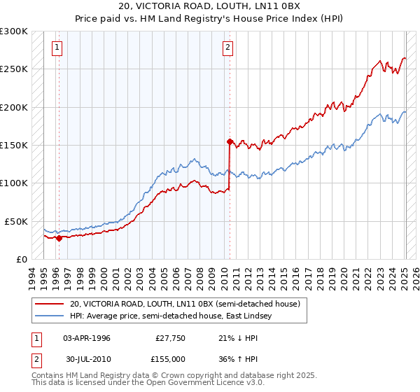 20, VICTORIA ROAD, LOUTH, LN11 0BX: Price paid vs HM Land Registry's House Price Index