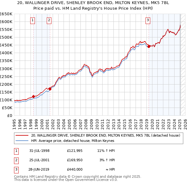 20, WALLINGER DRIVE, SHENLEY BROOK END, MILTON KEYNES, MK5 7BL: Price paid vs HM Land Registry's House Price Index