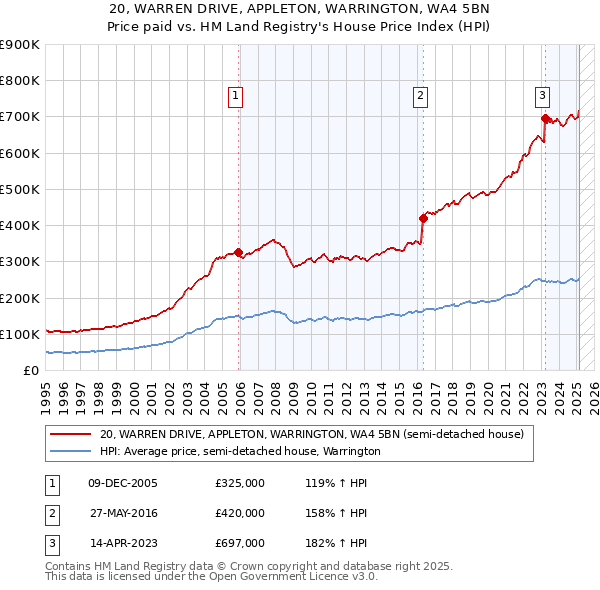 20, WARREN DRIVE, APPLETON, WARRINGTON, WA4 5BN: Price paid vs HM Land Registry's House Price Index
