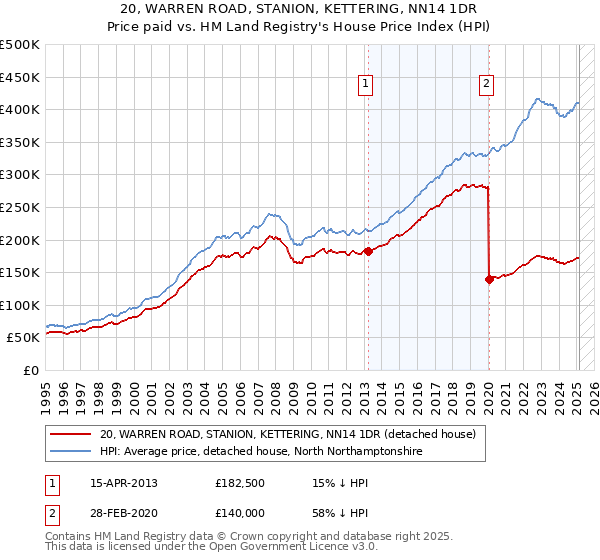 20, WARREN ROAD, STANION, KETTERING, NN14 1DR: Price paid vs HM Land Registry's House Price Index