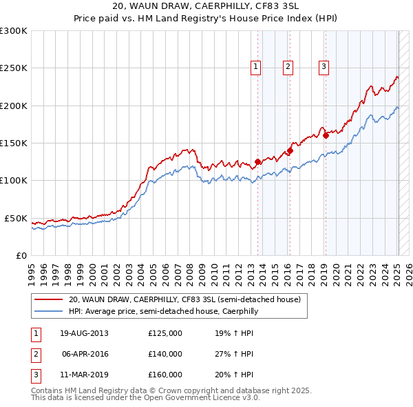 20, WAUN DRAW, CAERPHILLY, CF83 3SL: Price paid vs HM Land Registry's House Price Index