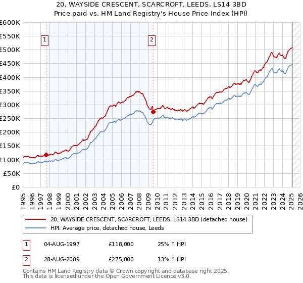 20, WAYSIDE CRESCENT, SCARCROFT, LEEDS, LS14 3BD: Price paid vs HM Land Registry's House Price Index