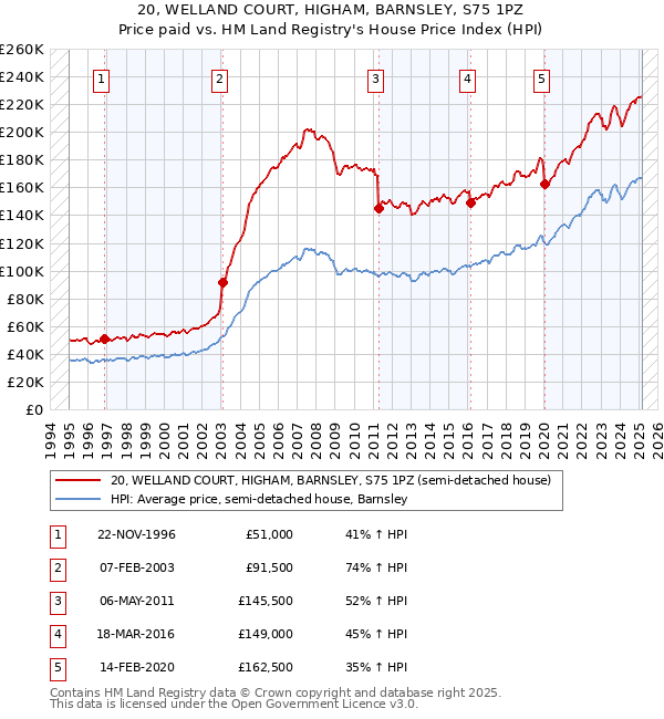 20, WELLAND COURT, HIGHAM, BARNSLEY, S75 1PZ: Price paid vs HM Land Registry's House Price Index