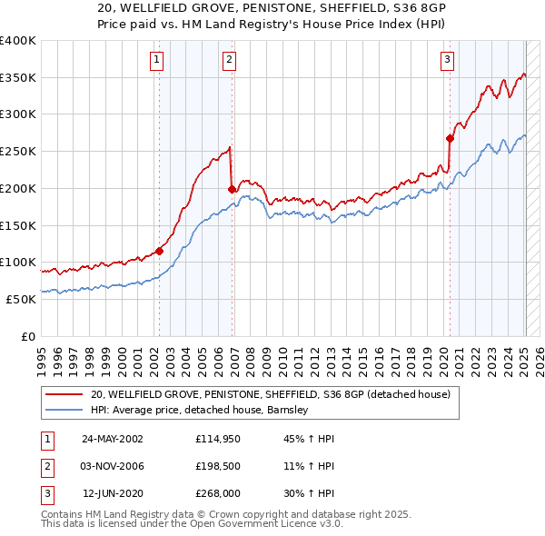 20, WELLFIELD GROVE, PENISTONE, SHEFFIELD, S36 8GP: Price paid vs HM Land Registry's House Price Index