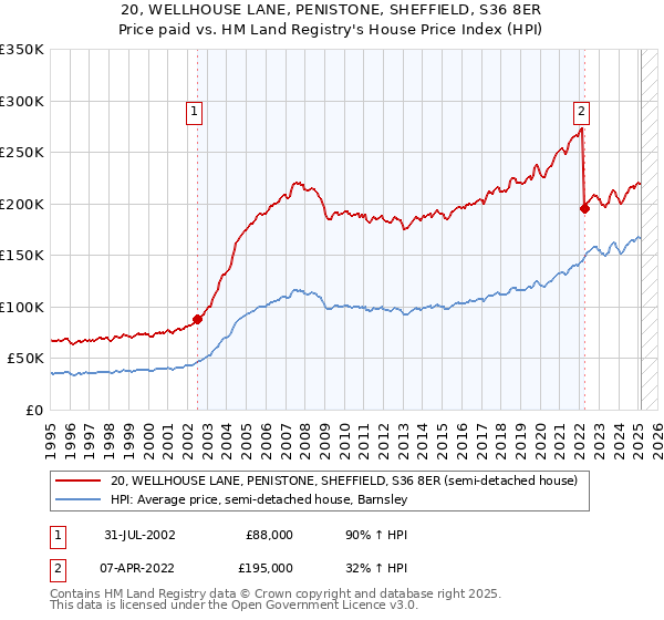 20, WELLHOUSE LANE, PENISTONE, SHEFFIELD, S36 8ER: Price paid vs HM Land Registry's House Price Index