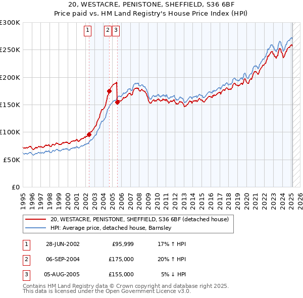 20, WESTACRE, PENISTONE, SHEFFIELD, S36 6BF: Price paid vs HM Land Registry's House Price Index