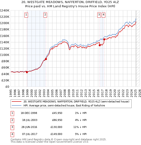 20, WESTGATE MEADOWS, NAFFERTON, DRIFFIELD, YO25 4LZ: Price paid vs HM Land Registry's House Price Index