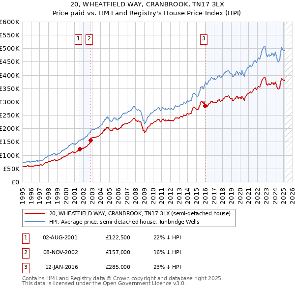 20, WHEATFIELD WAY, CRANBROOK, TN17 3LX: Price paid vs HM Land Registry's House Price Index