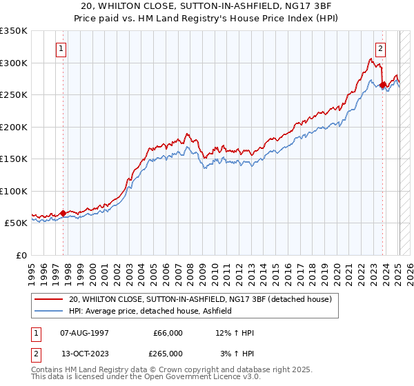 20, WHILTON CLOSE, SUTTON-IN-ASHFIELD, NG17 3BF: Price paid vs HM Land Registry's House Price Index