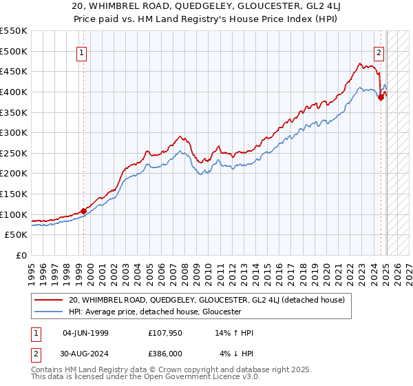 20, WHIMBREL ROAD, QUEDGELEY, GLOUCESTER, GL2 4LJ: Price paid vs HM Land Registry's House Price Index