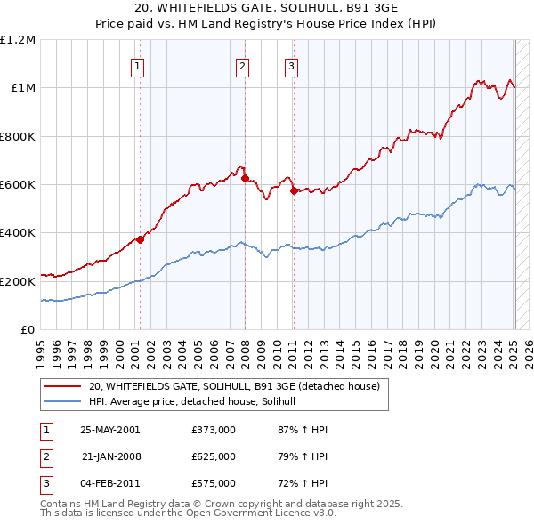 20, WHITEFIELDS GATE, SOLIHULL, B91 3GE: Price paid vs HM Land Registry's House Price Index