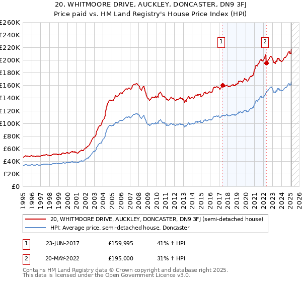 20, WHITMOORE DRIVE, AUCKLEY, DONCASTER, DN9 3FJ: Price paid vs HM Land Registry's House Price Index