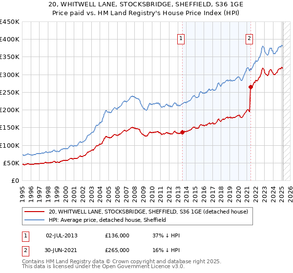 20, WHITWELL LANE, STOCKSBRIDGE, SHEFFIELD, S36 1GE: Price paid vs HM Land Registry's House Price Index