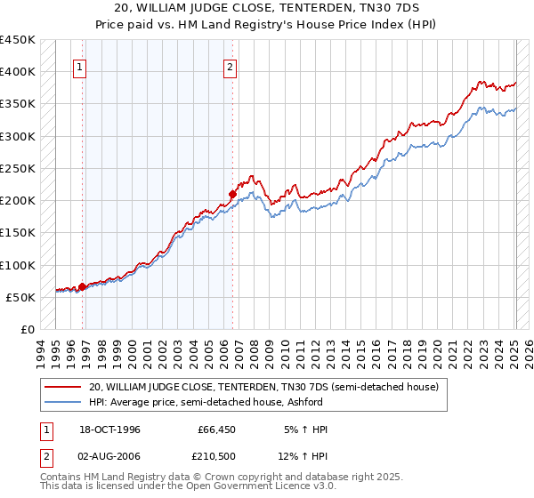 20, WILLIAM JUDGE CLOSE, TENTERDEN, TN30 7DS: Price paid vs HM Land Registry's House Price Index