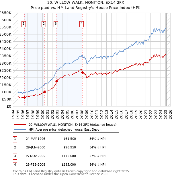 20, WILLOW WALK, HONITON, EX14 2FX: Price paid vs HM Land Registry's House Price Index