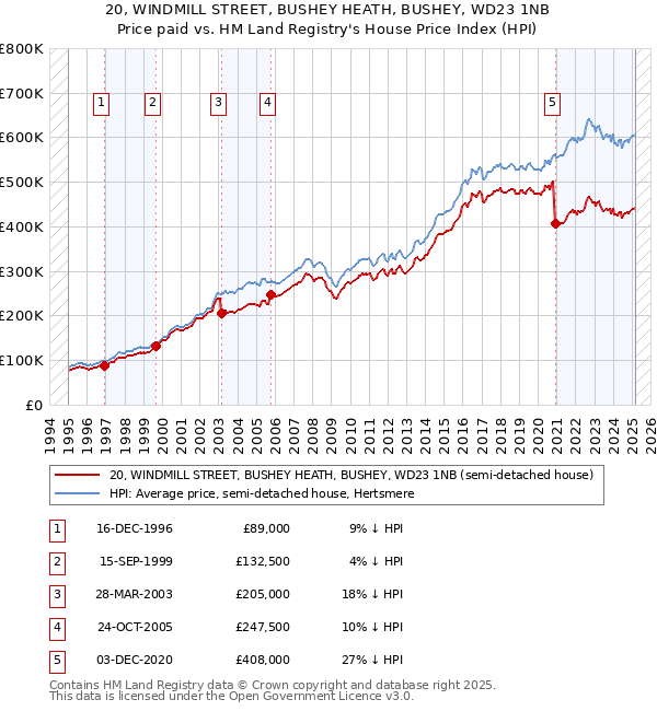 20, WINDMILL STREET, BUSHEY HEATH, BUSHEY, WD23 1NB: Price paid vs HM Land Registry's House Price Index