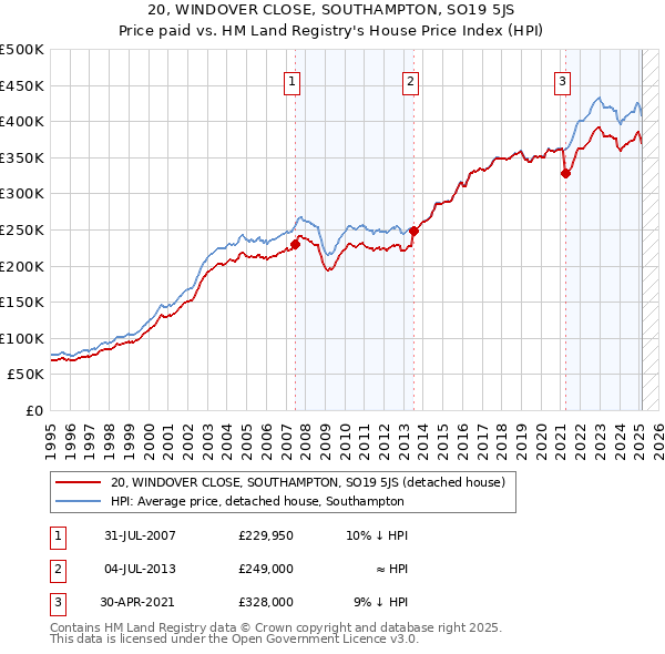 20, WINDOVER CLOSE, SOUTHAMPTON, SO19 5JS: Price paid vs HM Land Registry's House Price Index